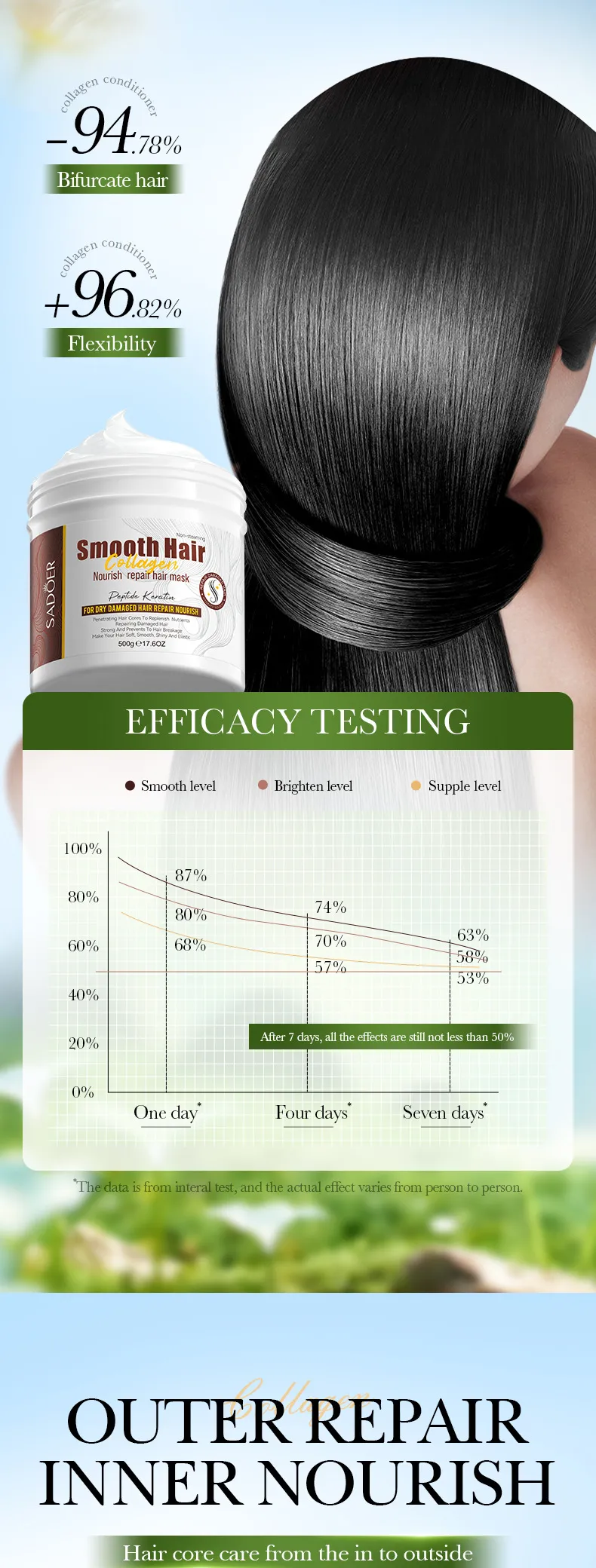 Collagen Hair Mask for Smoothing and Nourishing Volume - SADOER 5 collagen smoothing mask SPU828795329741 13427